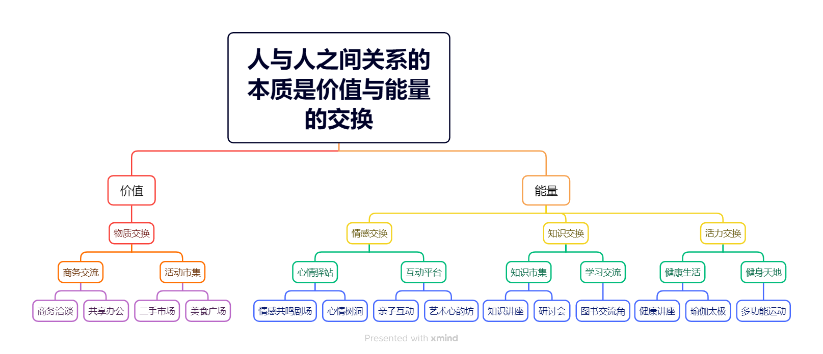 价值与能量交换概念图