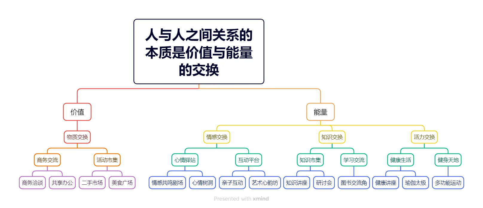 价值与能量交换概念图